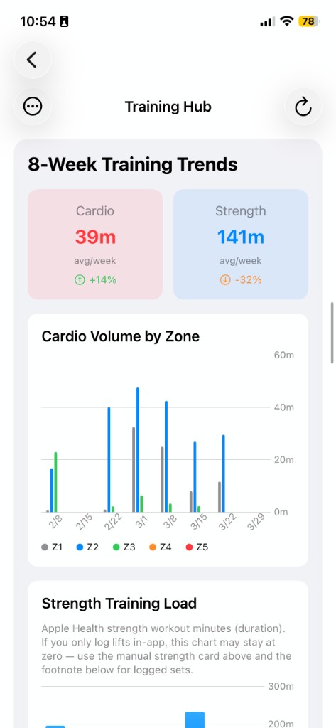 8-week trends showing cardio and strength averages with volume charts